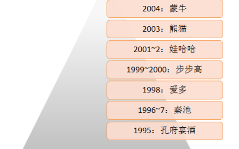 品牌ip化和私域流量打造是网络营销的两大趋势